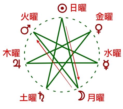 星期一 曜日|星期一二三四五六日的日文與起源